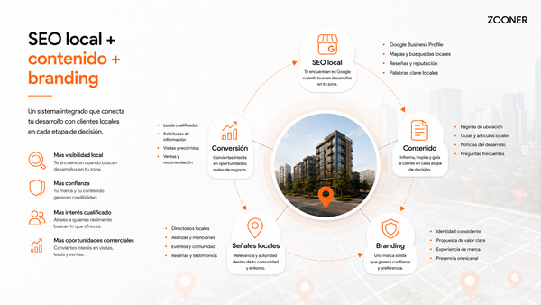 SEO local + contenido + branding ZOONER Marleting inmobiliario